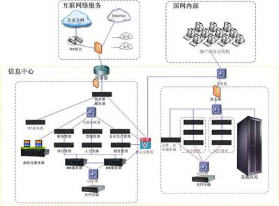 國(guó)家電網(wǎng)SG186項(xiàng)目建設(shè) 信息管理服務(wù)的創(chuàng)新與變革