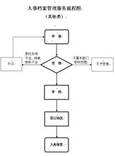 人事檔案管理服務(wù)中的信息管理服務(wù) 基礎(chǔ)表與流程圖設(shè)計(jì)