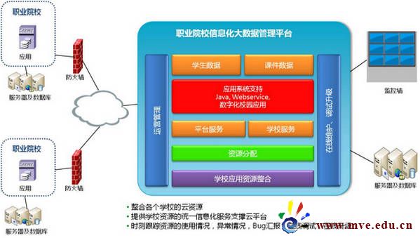云計(jì)算成就職業(yè)教育信息化的無(wú)限可能