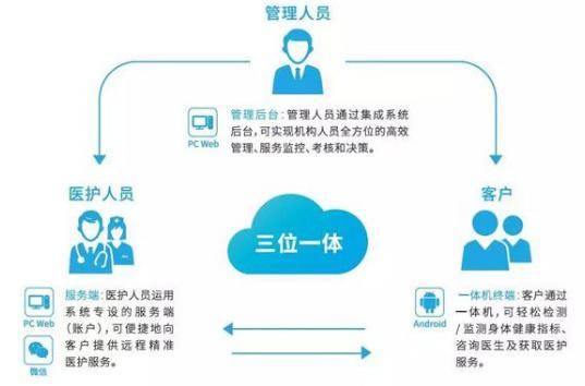 健康管理系統中的信息管理服務 構建智慧健康的核心能力